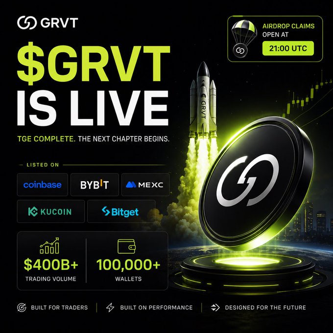 A promotional graphic for the $GRVT token launch features a glowing rocket and coin emblazoned with the GRVT logo, announcing "TGE COMPLETE. THE NEXT CHAPTER BEGINS." alongside airdrop claim details opening at 21:00 UTC, with stats highlighting over $400B in trading volume and 100,000+ wallets, supporting the post's claims of its successful exchange listings on Coinbase, Bybit, MEXC, KuCoin, and Bitget.