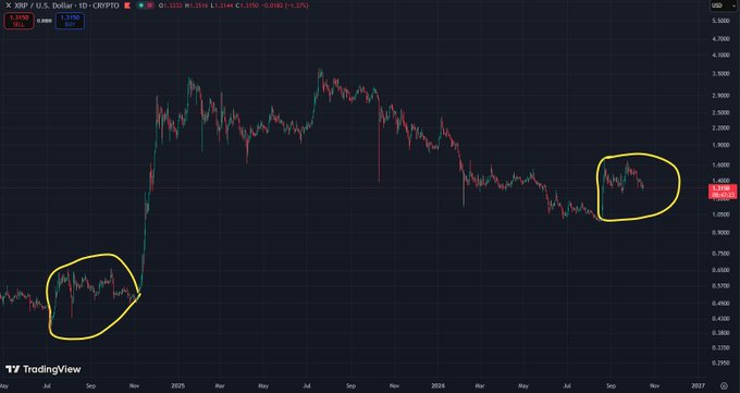 A TradingView chart of XRP/USD showing a long-term price trend with two areas circled in yellow.