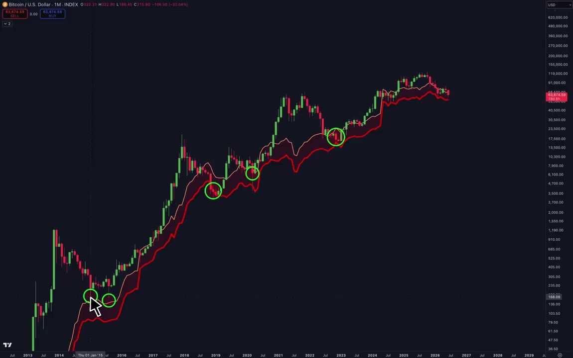 The image shows a chart of Bitcoin prices over time with a red line indicating a downward trend. The Bitcoin price has been decreasing for several days, reaching a low point below which the mining cost is set at $47,000. This suggests that there might be an impending crash in the cryptocurrency market due to the current downward trend and the high mining cost.