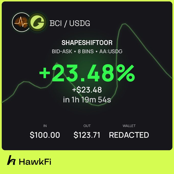 A HawkFi trading dashboard showing a SHAPESHIFTOOR arbitrage trade on BCI/USDG with +23.48% return (+$23.48) achieved in 1h 19m 54s, going from $100.00 in to $123.71 out.