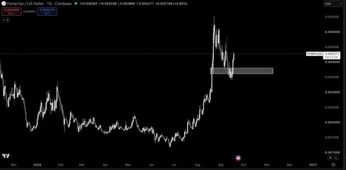 A daily candlestick chart for the Pump.fun / US Dollar (PUMPUSD) pair on Coinbase shows a strong rally from August lows near $0.0012 to a high of $0.00466, with the price now consolidating in a highlighted demand zone around $0.0042 (up +4.60%). The chart visually supports the post's bullish sentiment by displaying a clean market structure breakout, countering the "it's dead" narrative with sustained trading activity.