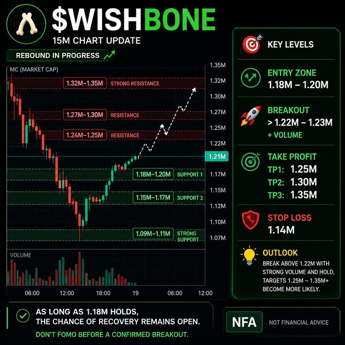 A detailed crypto trading chart titled '$WISHBONE 15M CHART UPDATE' showing 'REBOUND IN PROGRESS' with key levels, entry zone (1.18M – 1.20M), breakout (>1.22M – 1.23M), take profit targets, and stop loss at 1.14M.