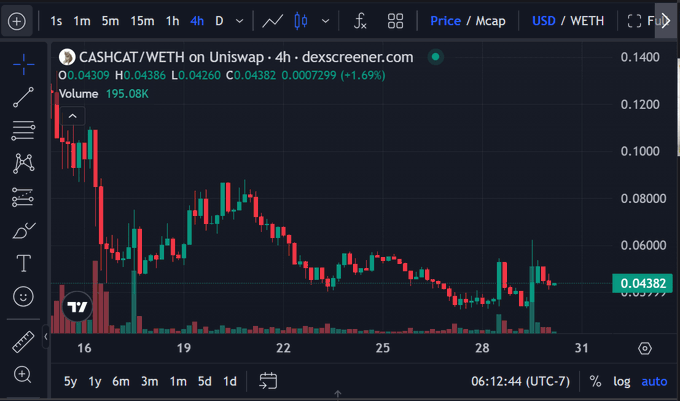 A 4-hour candlestick chart of $CASHCAT/WETH on Uniswap via DexScreener shows the token trading at 0.04382 (+1.69%), with volume at 195.08K and a recent price decline from highs near 0.12 down toward the 0.04 range, illustrating the "dust or lambo" accumulation phase referenced in the post.