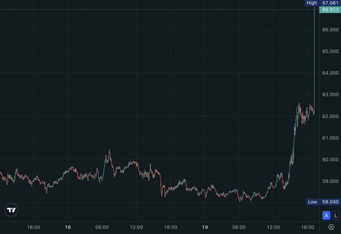 A dark-themed financial candlestick chart showing a sharp upward price movement from a low of 58.040 to a high of 66.923, likely representing Bitcoin.