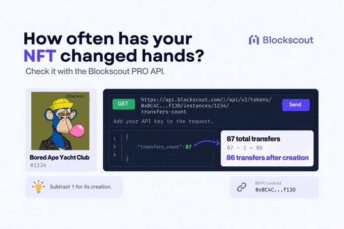 A promotional graphic for Blockscout titled 'How often has your NFT changed hands?' showing the Blockscout PRO API endpoint used to check transfer counts for a Bored Ape Yacht Club (#1234) NFT, demonstrating the calculation of 87 - 1 = 86 transfers after creation.