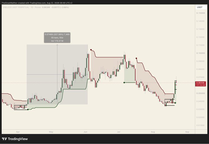 A TradingView chart of the USELESS/USDT perpetual pair on Binance shows a daily timeframe breakout, with the token currently at $0.08306 (+2.68%), highlighting a prior 207.56% rally (63 days, 7,469% volume) to $0.07469 that supports the post's claim of a bullish retest setup following consolidation.