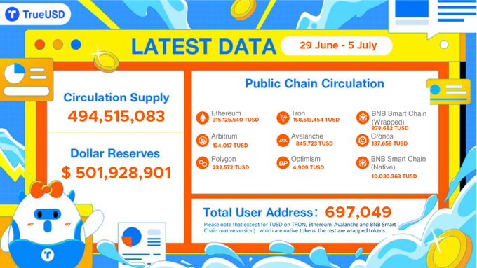 A TrueUSD (TUSD) infographic showing 'LATEST DATA' from June 29 - July 5, with a circulation supply of 494,515,083 TUSD, dollar reserves of $501,928,901, and public chain circulation breakdowns across Ethereum, Tron, BNB Smart Chain, and others.