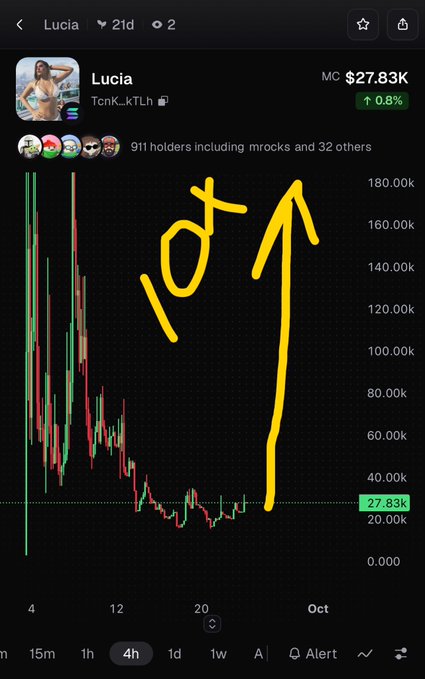 A cryptocurrency price chart for "Lucia" shows a sharp decline with a yellow hand-drawn doodle featuring a "10" and an upward arrow pointing to "180.00k".