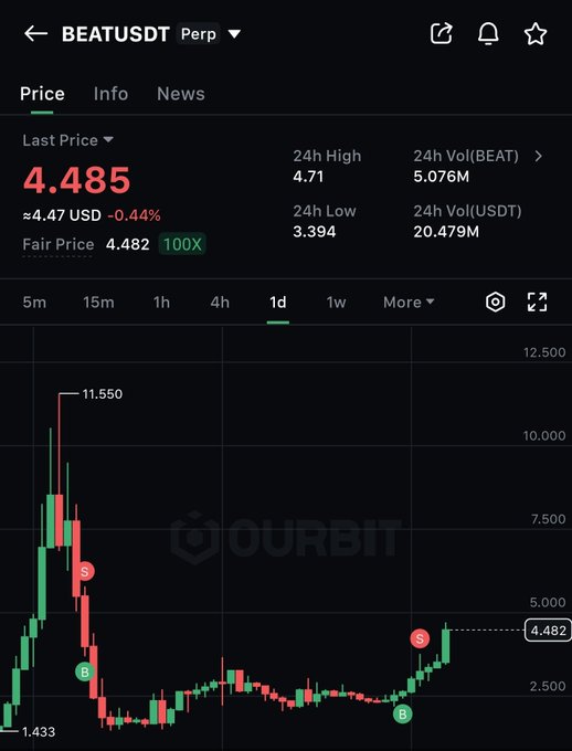 A cryptocurrency trading chart for BEATUSDT on the perpetual futures market shows a last price of 4.485 USD (-0.44%) with 24-hour volume of $20.479M, highlighting a dramatic price history that peaked at 11.550 before crashing to a low of 1.433 and recovering to 4.482, illustrating the extreme volatility context for the upcoming $67.8M token unlock mentioned in the post.