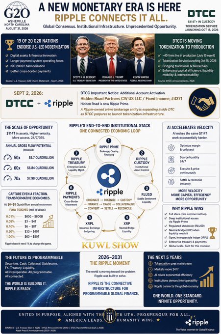 The image is an infographic titled "A NEW MONETARY ERA IS HERE / RIPPLE CONNECTS IT ALL," highlighting G20 endorsement of US-led modernization at the Greenville, North Carolina summit on August 31, 2026, featuring Scott Bessent, Donald Trump, and Kevin Warsh, alongside DTCC's transition to production (October 19, 2026) using Ripple's infrastructure. It outlines Ripple's end-to-end institutional stack (XRPL Prime, Custody, Treasury, Payments, Liquidity Hub) with a $7.8B annual gross flow potential at 60x velocity, and promotes the upcoming "Kuwl Show" for September 2, 2026, on XRP, digital assets, and AI programmability.