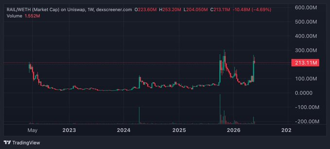 The image presents a technical graph that tracks the rise of Ripple's cryptocurrency value over time, with an upward trajectory depicted by multiple lines within the graph. The price of Ripple has increased significantly from its lowest point to today, reaching $2.61. The chart also features some text that reads, "Ripple is up nearly 2x since chilltrd shared his thesis last week Here'S THE COST OF REVOLUTION: - 6x off the bottom - Integration from the Ethereum Foundation". These details help us understand the context and significance of the data presented in the image.