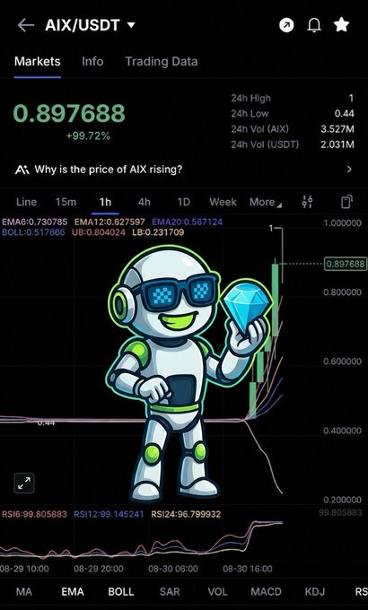 A crypto trading chart for AIX/USDT showing a price of 0.897688 with a 99.72% increase, overlaid with a cartoon astronaut mascot holding a blue diamond.