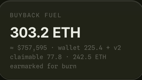 The image shows a dark interface displaying "Buyback Fuel" metrics, highlighting 303.2 ETH (~$757,595) with 77.8 ETH claimable and 242.5 ETH earmarked for burn from wallet 225.4 + v2. This supports the post's sentiment about $PONS, demonstrating strong ongoing buyback activity rather than any signs of slowing down.