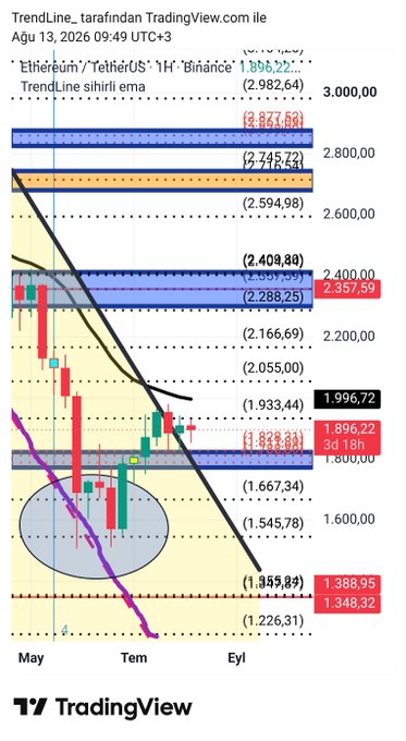 The image shows a TradingView weekly chart for Ethereum/TetherUS (ETH/USDT) on Binance, highlighting key Fibonacci retracement levels with the current price around $2,357.59, which is below the critical $2,055 level mentioned in the post as a "magical moving average" that ETH must surpass to signal a potential trend reversal.