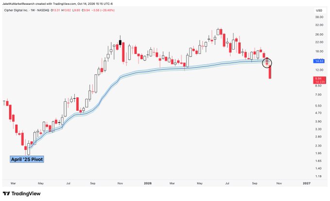 A weekly candlestick chart of Cipher Digital Inc. (CIFR) on NASDAQ shows a sharp decline of 26.68% on October 14, 2026, with the price dropping from around $15.62 to $13.31, breaking below a key support level circled near the $15.00 mark after failing to hold its "April '25 Pivot" support zone.