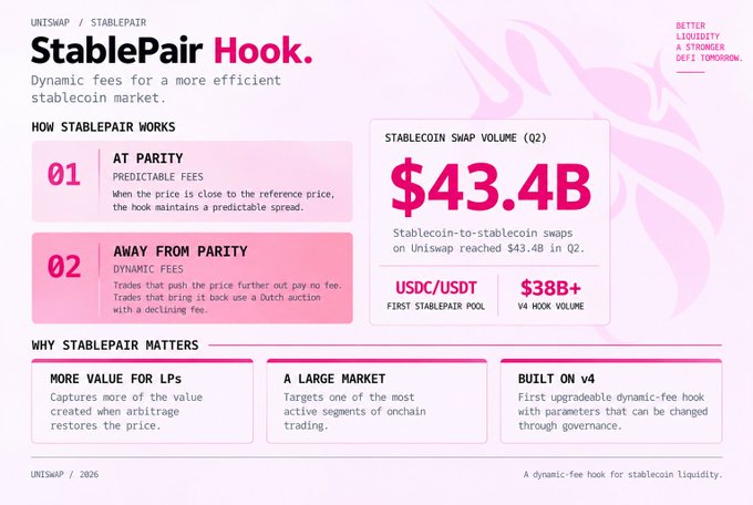 An infographic titled 'StablePair Hook' by UNISWAP, detailing dynamic fees for the stablecoin market, noting a stablecoin swap volume of $43.4B in Q2 and a USDC/USDT pool first stablepair of $3B+.
