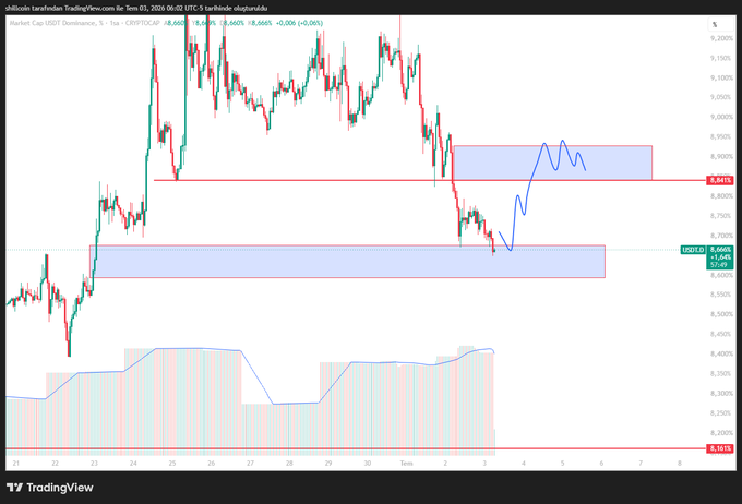 A TradingView chart of Tether Cap (USDT.D) on the 1-hour timeframe shows the USDT dominance around 8.6605%, with a blue line drawing indicating a possible pullback into a highlighted resistance zone near 8.9000%—visually reinforcing the post's warning to "be careful" as USDT dominance may rise.