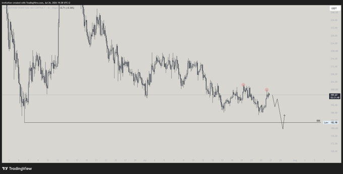 A TradingView stock chart for Australian with TradingView logo in bottom left, showing price action with red indicators and a current price of 192.98.