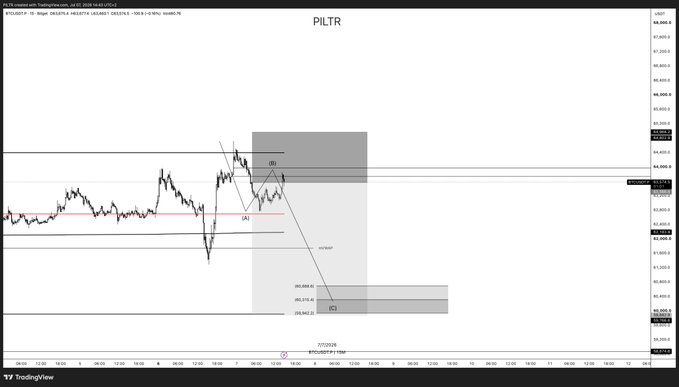 A TradingView 1-hour chart for PILTR (Bitcoin/USD) shows price action tapping the equilibrium around $63,990.6 within a highlighted supply zone, with a projected bearish move targeting key support levels near $62,500–$62,570 as marked by a downward arrow and Fibonacci levels (203.602.0, 203.375.0, 203.241.2).