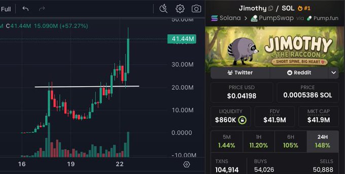 A screenshot of the "Jimothy" meme coin on Solana via PumpSwap/Pump.fun shows a massive surge of +57.27%, reaching a market cap of 41.44M with 104,914 transactions, highlighting the pico entry opportunity the post mentions for newcomers.