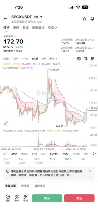 A Binance mobile app screenshot showing the SPCX/USDT perpetual contract trading chart for 太空探索控股公司 (SPCX) priced at $172.70 (+5.61%), with technical indicators and order buttons visible.