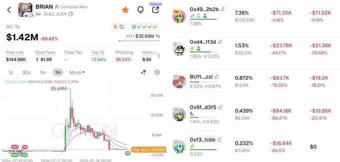 Coinbase Man BRIAN token page showing a market cap of $1.42M, down 89.42%, with a chart and list of top holders.