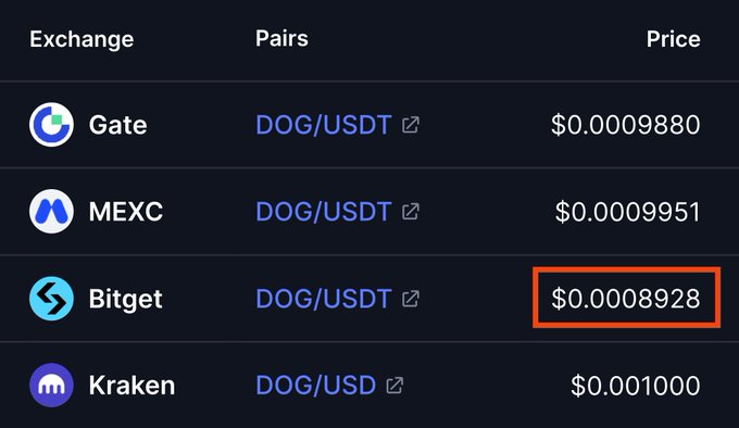 A cryptocurrency exchange price comparison table showing DOG/USDT and DOG/USD prices across Gate ($0.0009880), MEXC ($0.0009951), Bitget ($0.0008928, highlighted in orange), and Kraken ($0.001000).