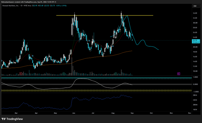 A TradingView daily chart of Unusual Machines (UMAC) showing price action forming a double top near $35 (high $35.40, low $22.20) with a yellow resistance line overhead, as price pulls back toward the 9 SMA (cyan) around $23.92, aligning with the post's forecast of a double top fade back to the 9SMA before going sideways.