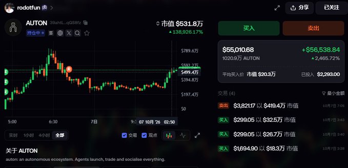 A cryptocurrency trading interface on a platform like Binance showing the price of the token 'AUTON' (auton: an autonomous ecosystem. Agents launch, trade and socialise everything.) with a significant value increase of +138,926.17%, highlighting the current price at $55,010.68.
