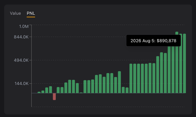 A green bar chart displays the PNL performance of wallet address 0xd9a…8bbf3, showing steady growth from low values in early 2026 to a peak of $890,878 by August 5, 2026, with only one notable red loss bar along the way—reflecting the trader's consistent profitability highlighted in the post.