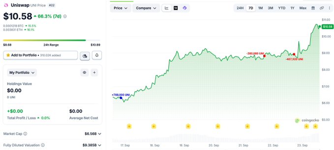 A price chart for Uniswap (UNI) on the BNB Chain showing a 66.3% increase to $10.58 over a 7-day period, with a market cap of $6.56B.