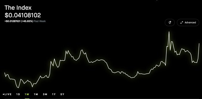 A dark-themed financial chart titled 'The Index' showing a price of $0.04108102 with a +$0.01267631 (+45.65%) gain over the past week.