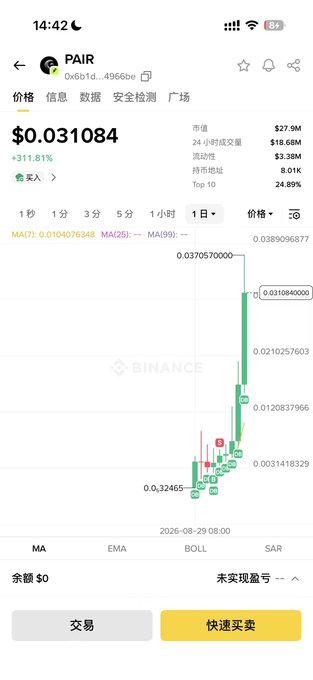A mobile screenshot of a Binance trading chart showing the PAIR token (0x6b1d...4966be) at $0.031084 with a +311.81% increase, featuring green candlesticks on a 1-day timeframe and Chinese interface text including '价格' (Price) and '快速买卖' (Quick Buy/Sell).