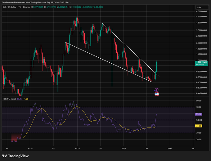 A TradingView weekly candlestick chart of $SUI/USD on Binance shows a breakout from a descending falling wedge pattern, with RSI (14) at 59.17 and the current price at 1.2284, up 36.61%, supporting the post's claim of a bullish weekly breakout.