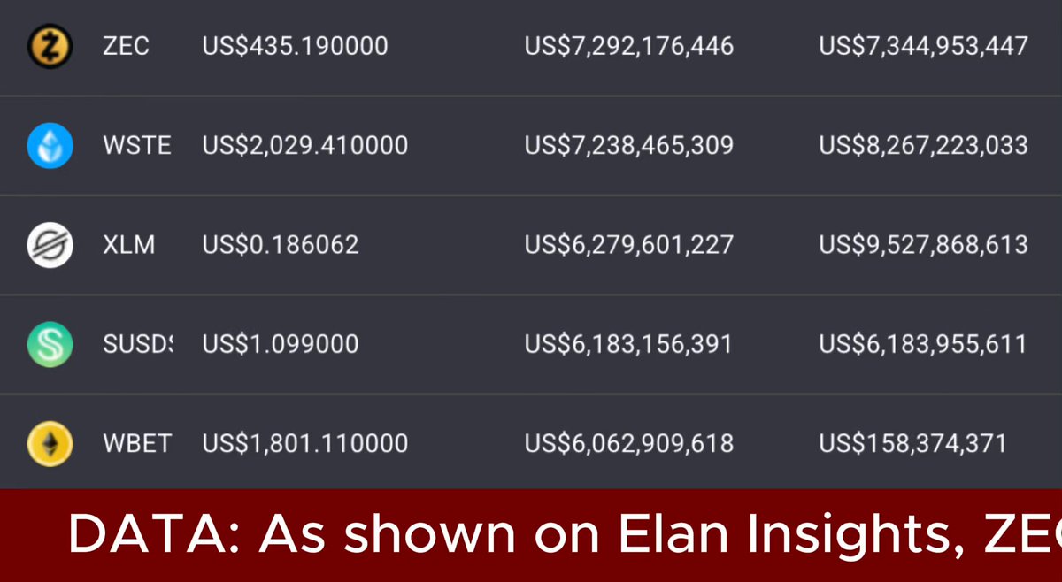 The image shows a comparison between two cryptocurrency tokens, XLM (Lumineers) and ZEC (ZCash). The data table displayed below displays information about each token's market cap and trading volume for the past three months.

XLM has a market cap of around $6.28 billion and a trading volume of almost $7.29 billion, while ZEC's market cap is at approximately $7.29 billion with a slightly lower trading volume of around $8.66 billion. The post also mentions that both tokens are native to the Ethereum network, suggesting they might be used as payments or transactions within the cryptocurrency ecosystem on that platform.