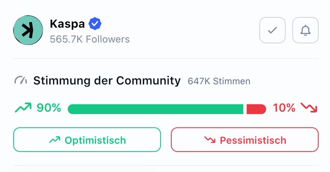 A screenshot of the Kaspa ($KAS) social media profile showing 565.7K followers and a community sentiment bar with 647K votes, where 90% are labeled "Optimistisch" (green) and 10% "Pessimistisch" (red). The post questions whether the overwhelming optimism reflects genuine conviction in Kaspa's technology or merely price speculation.