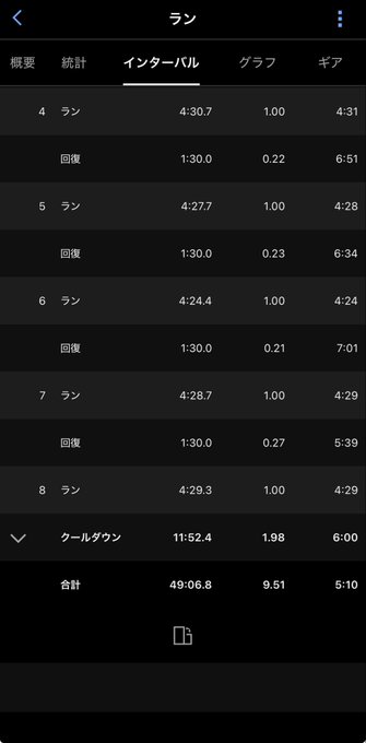 A running app screenshot in Japanese showing interval training stats ('インターバル') with lap times, distances, and pace information in a tabular format.
