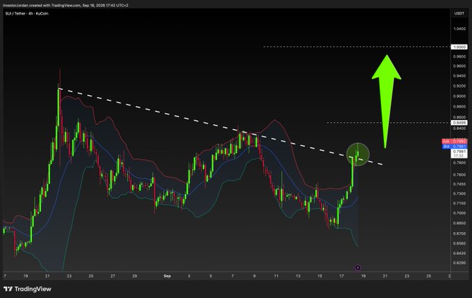 A TradingView 4-hour chart of SUI/USDT shows the price breaking above a descending trendline with a bullish green arrow pointing toward a target near $0.9928, highlighting the breakout above the $0.85 resistance level mentioned in the accompanying post.