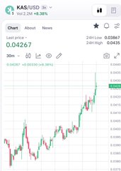A mobile stock chart showing KASUSDT trading at 0.04267 with a +8.38% change over 30 minutes.