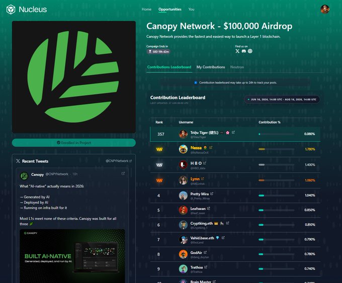 A screenshot of the Nucleus platform showing the Canopy Network $100,000 Airdrop campaign page, featuring a green leaf logo, a contribution leaderboard with users like "Tejas Tiger" and "Neoxo" ranked at 1.78% and 1.40%, and a recent tweet from @CNPYNetwork explaining that "AI-native" in 2026 means AI-generated, AI-deployed, and running on an infra built for AI.