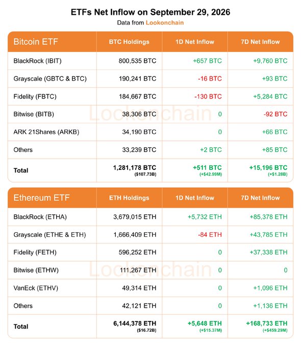 The image is a Lookonchain data table showing ETF net inflows on September 29, 2026, broken down by Bitcoin and Ethereum ETFs. It details holdings and net flows for major funds like BlackRock (IBIT/ETHA), Fidelity (FBTC/FETH), Grayscale (GBTC/ETHE), and Bitwise (BITB/ETHW), with totals of +511 BTC (+$42.99M) and +5,648 ETH (+$15.37M) for 1D NetFlow, and +15,196 BTC (+$1.28B) and +168,733 ETH (+$459.29M) for 7D NetFlow—matching the accompanying post's summary figures.