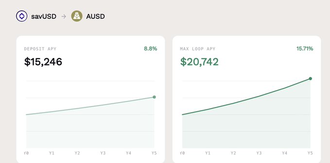 A financial comparison chart showing savUSD converting to AUSD, with a deposit APY of 8.8% yielding $15,246 versus a max loop APY of 15.71% yielding $20,742 over five years.