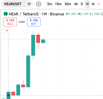 A candlestick chart on TradingView showing NEAR/USDT on Binance with price around 1.6.