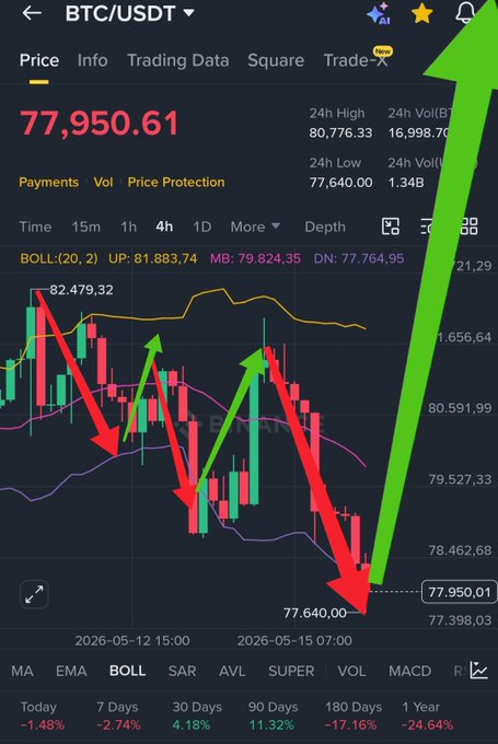 This image shows a chart of a cryptocurrency market that has a downward trend. The data on this chart indicates Bitcoin's price has dropped by 7,6,1 ether over the past week (from 10,890.71 to 7,902.73). The chart also displays the time in days and the number of transactions for Bitcoin in this particular period. The chart is accompanied by a green arrow pointing up, possibly indicating the progress or performance improvement of the cryptocurrency market since its peak on November 5th.
