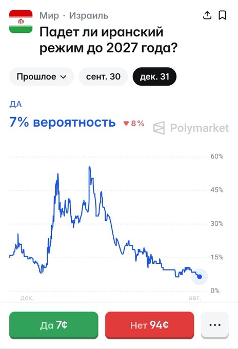 A screenshot of a Polymarket prediction in Russian asking 'Will the Iranian regime fall before 2027?' showing a 7% probability for 'Yes' and 94% for 'No' with a historical chart.
