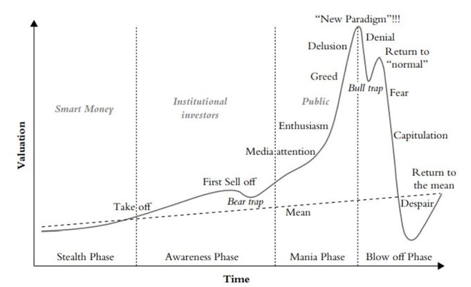 A market psychology chart showing the classic bubble cycle with phases (Stealth, Awareness, Mania, Blow off) and emotional stages like Enthusiasm, Greed, Denial, Fear, and Capitulation mapped against valuation over time.