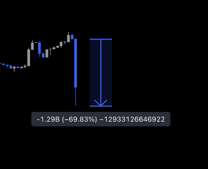 A candlestick chart shows a single dramatic blue candle plunging from a peak, with an arrow highlighting the steep drop and a tooltip reading "-1.29B (-69.83%) -12933126646922," visually illustrating the post's shock over a massive ~70% loss in one candle.