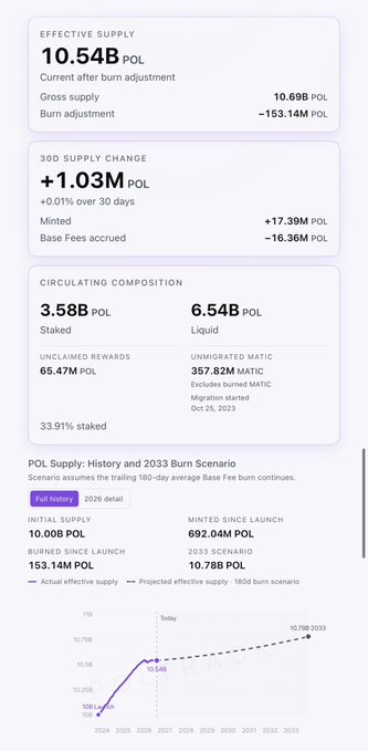 A POLTRACK dashboard displaying Polygon ($POL) tokenomics, showing an effective supply of 10.54B POL after burn adjustments, a 30-day supply change of +1.03M POL from minting minus base fees, and a circulating composition of 3.58B staked and 6.54B liquid POL, along with a historical and projected supply chart through 2033.