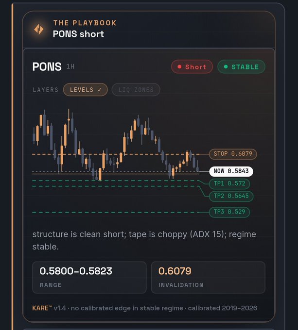 A cryptocurrency trading playbook interface for 'PONS short' on a 1H timeframe, displaying a candlestick chart with short and stable indicators, stop loss at 0.6079, and take profit levels TP1 (0.572), TP2 (0.5645), and TP3 (0.529), powered by KARE v1.4.