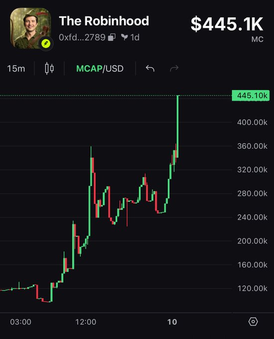 A 15-minute candlestick chart for "The Robinhood" token (0xfd...2789) shows a dramatic surge in MCAP/USD, climbing from around $120K to a peak of $445.10K, visually reinforcing the post's claim about explosive price action tied to the token's VLAD/Founders narrative.